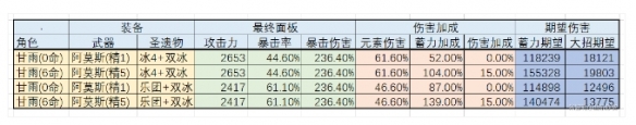 《原神手游》甘雨圣遗物乐团还是冰套 甘雨输圣遗物推荐