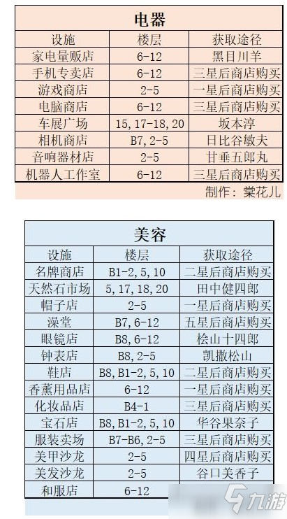 百貨商場物語2設(shè)施獲取途徑大全攻略