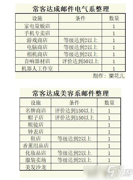 百貨商場物語2顧客常客要求匯總攻略