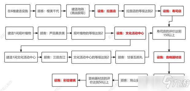 百貨商場物語2設(shè)施獲取途徑大全攻略