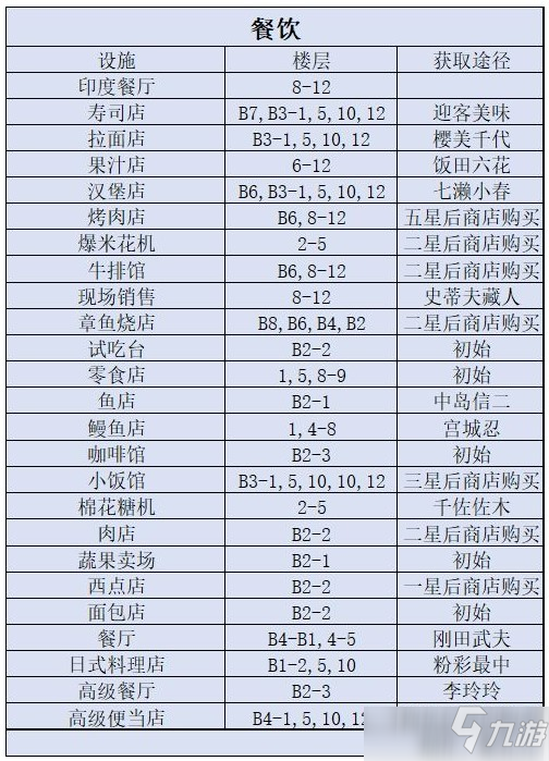 百貨商場物語2設(shè)施獲取途徑大全攻略