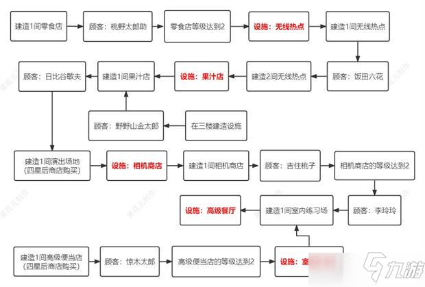 百貨商場物語2設(shè)施獲取途徑大全攻略