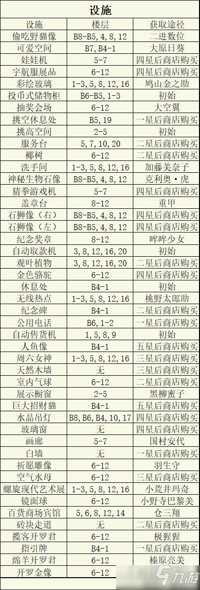 百貨商場物語2設(shè)施獲取途徑大全攻略