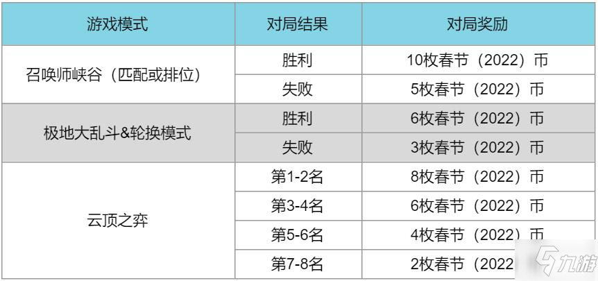 LOL2022春節(jié)通行證任務怎么做 英雄聯(lián)盟2022春節(jié)通行證任務攻略