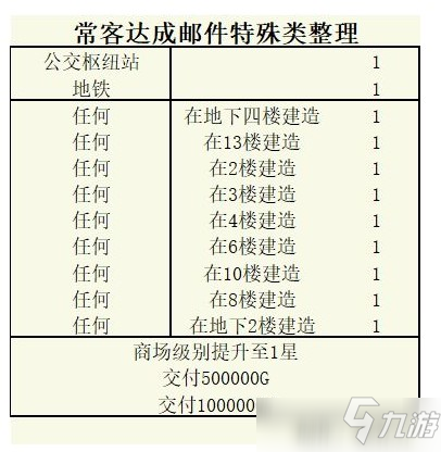 《百货商场物语2》顾客常客要求汇总攻略