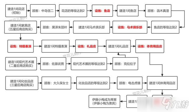 百貨商場物語2設(shè)施獲取途徑大全攻略