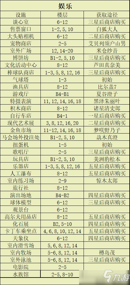 百貨商場物語2設(shè)施獲取途徑大全攻略