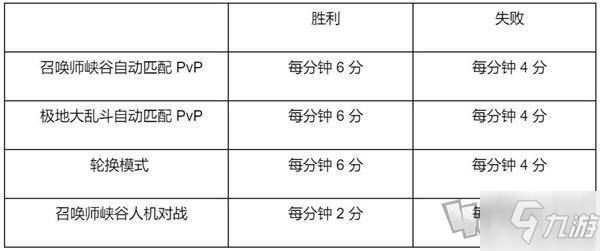 英雄聯(lián)盟2022春節(jié)通行證任務(wù)列表 lol2022新年通行證任務(wù)怎么刷最快