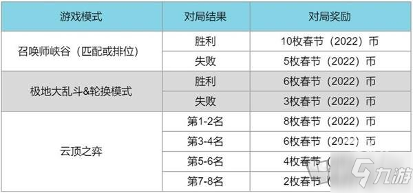 英雄聯(lián)盟2022春節(jié)通行證任務(wù)列表 lol2022新年通行證任務(wù)怎么刷最快