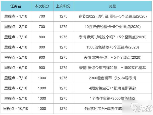 英雄联盟春节2022通行证任务攻略大全 LOL2022春节事件通行证任务图文攻略