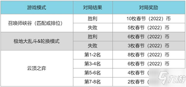 英雄联盟春节2022通行证任务攻略大全 LOL2022春节事件通行证任务图文攻略