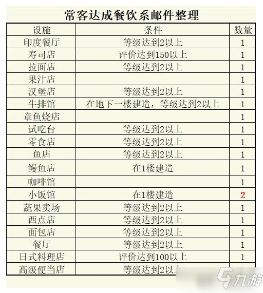 百貨商場物語2顧客?？鸵髤R總攻略