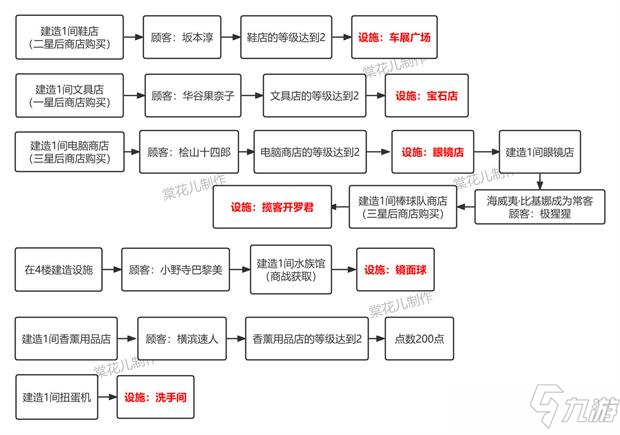 百貨商場物語2設(shè)施獲取途徑大全攻略