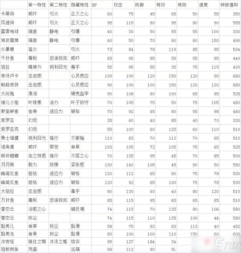 《寶可夢傳說阿爾宙斯》新增精靈種族值大全