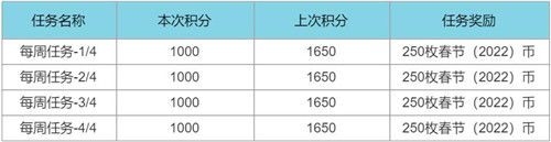 LOL春節(jié)2022事件通行證任務(wù)攻略