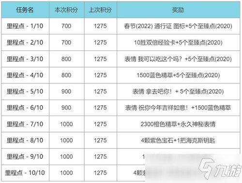 LOL春節(jié)2022事件通行證任務攻略