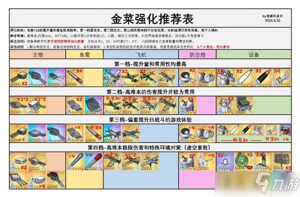 碧藍航線金菜強化推薦表2022