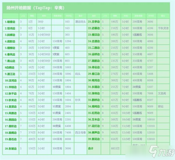 江南百景圖揚(yáng)州府賺錢攻略