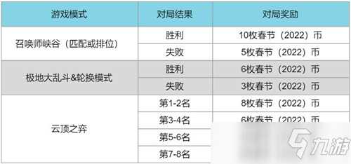 LOL春節(jié)2022事件通行證任務攻略