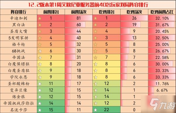 《云頂之弈》12.2版本強勢陣容排行