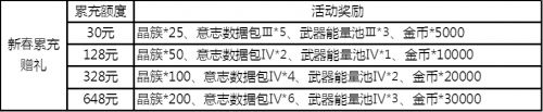 幻塔"白月破曉"版本新春福利活動(dòng)一覽