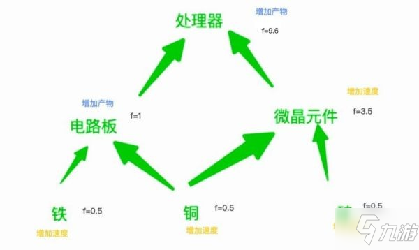 《戴森球計劃》增產(chǎn)劑各產(chǎn)線用法推薦