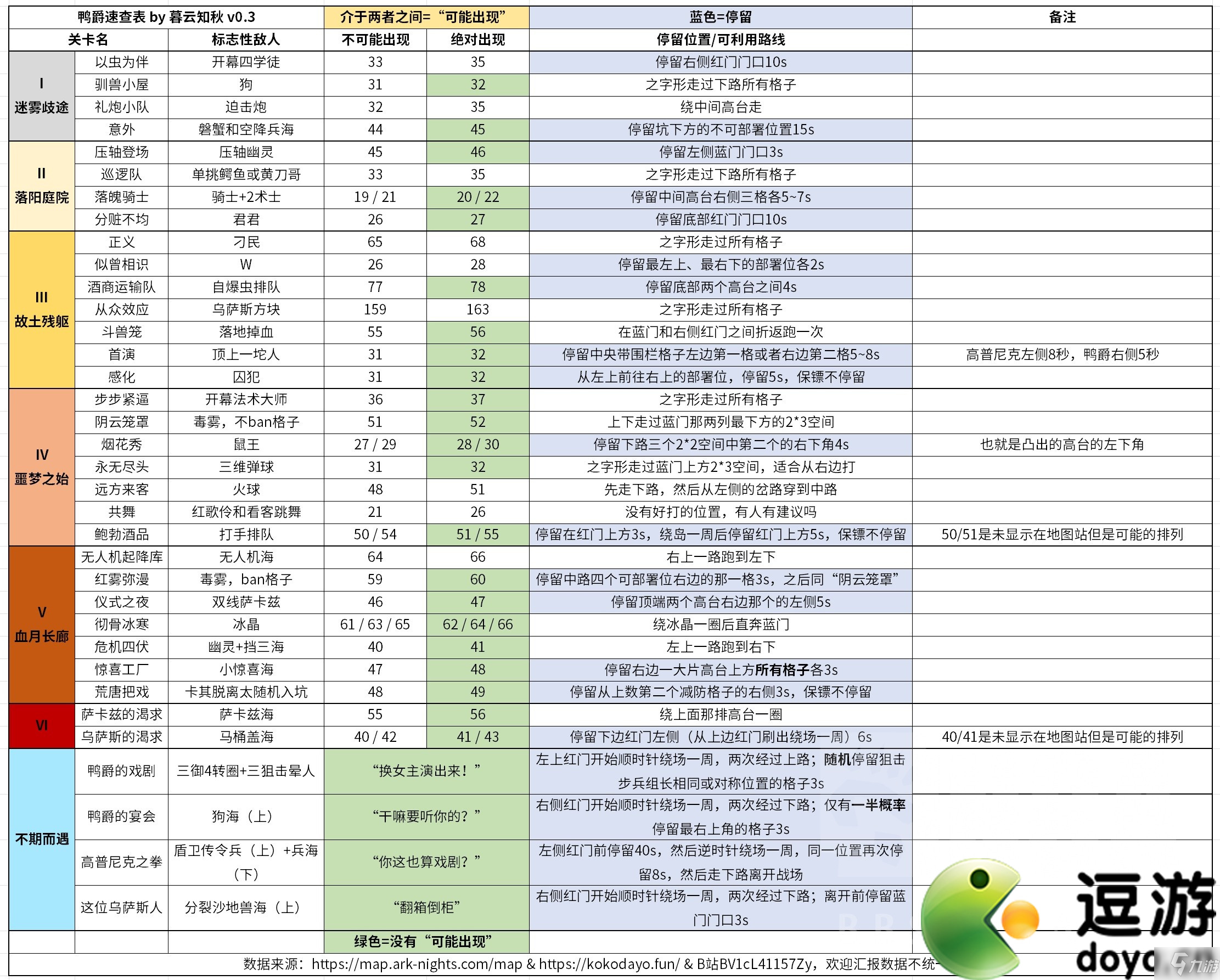 明日方舟鴨爵出現(xiàn)情況匯總分享