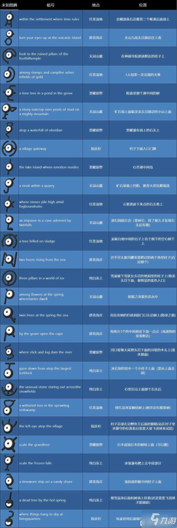 《寶可夢傳說阿爾宙斯》寶可夢分布一覽 未知圖騰與頭目位置展示