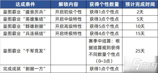 《三国志战略版》个性系统解读 个性怎么点