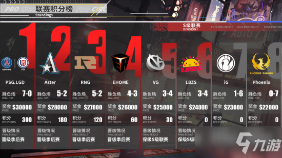 DPC中国联赛第一赛季正式结束,季后赛年后开战!