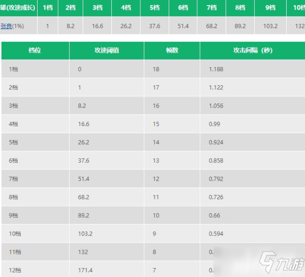 《王者荣耀》张良攻速阈值表