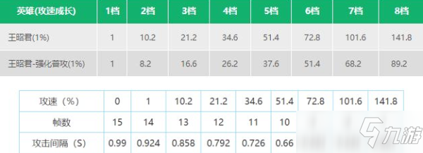 王者荣耀王昭君攻速阈值表2022