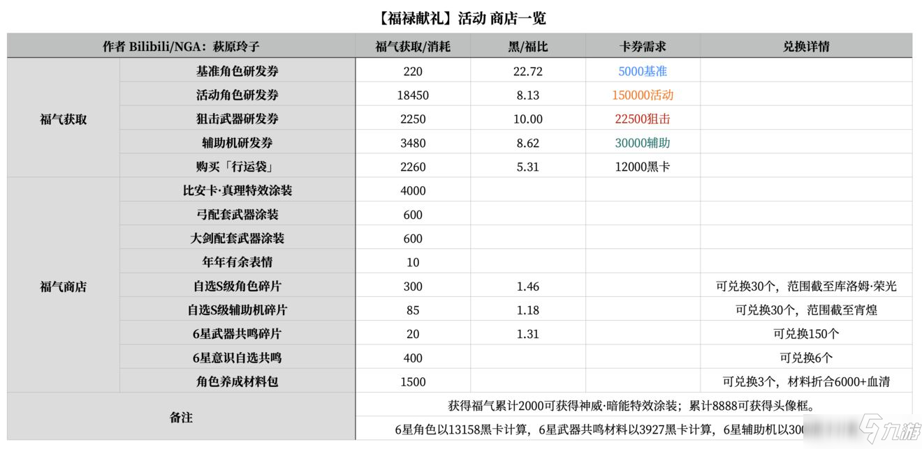 戰(zhàn)雙帕彌什春節(jié)活動禮包性價比解析