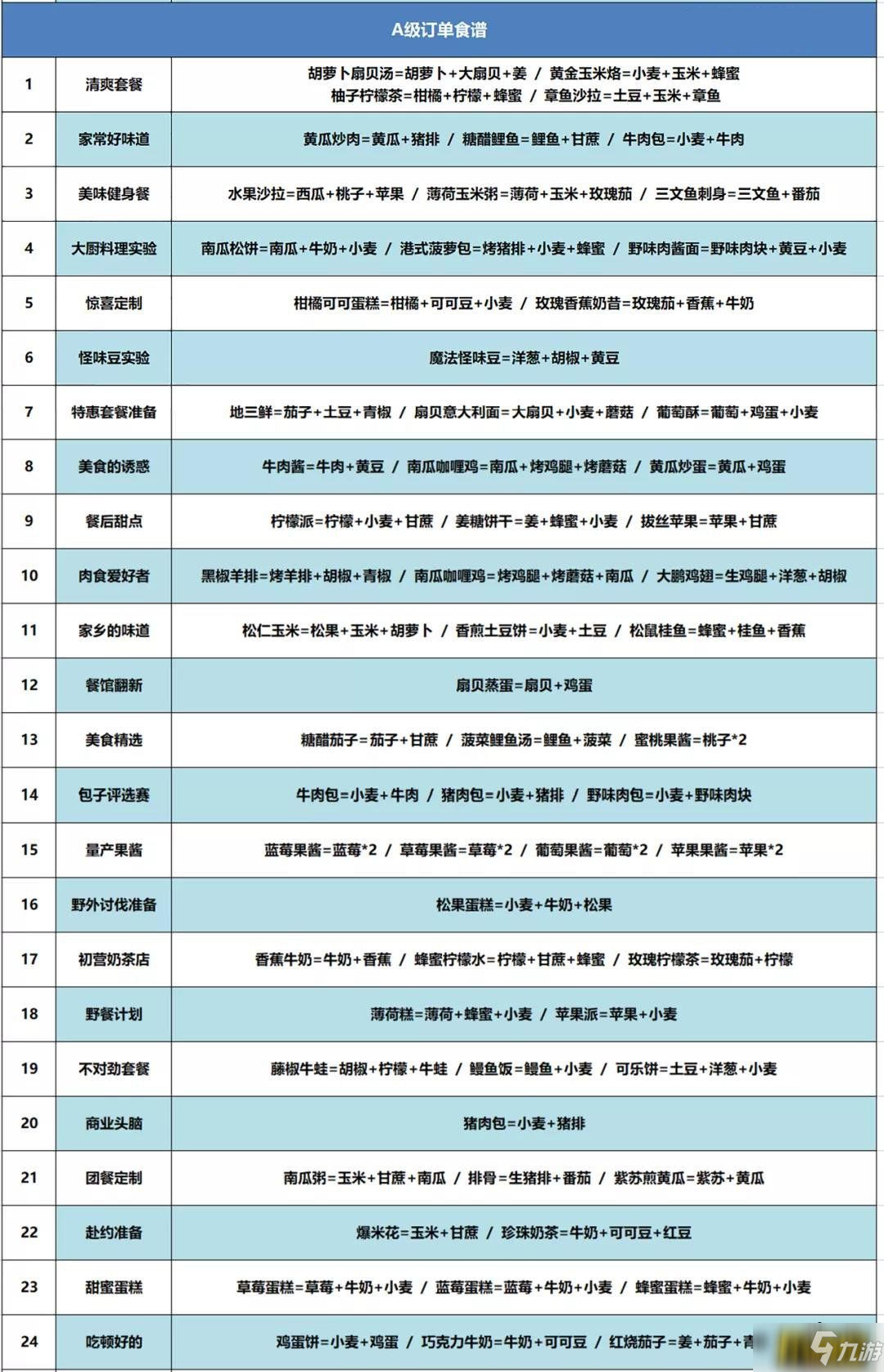 创造与魔法咕叽的订单食谱是什么-咕叽的订单食谱分享