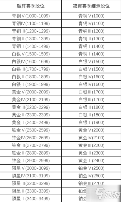 永劫無間凌霄賽季段位積分繼承規(guī)則一覽