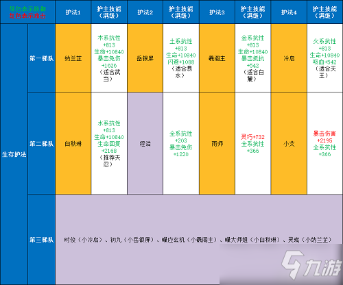 劍俠世界3護(hù)法強(qiáng)度一覽2022