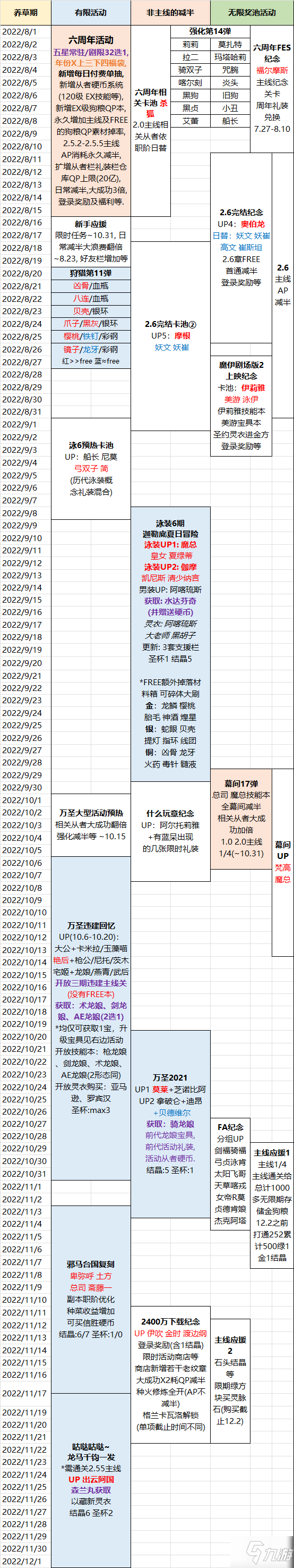 FGO國(guó)服2022有哪些卡池 FGO國(guó)服2022千里眼