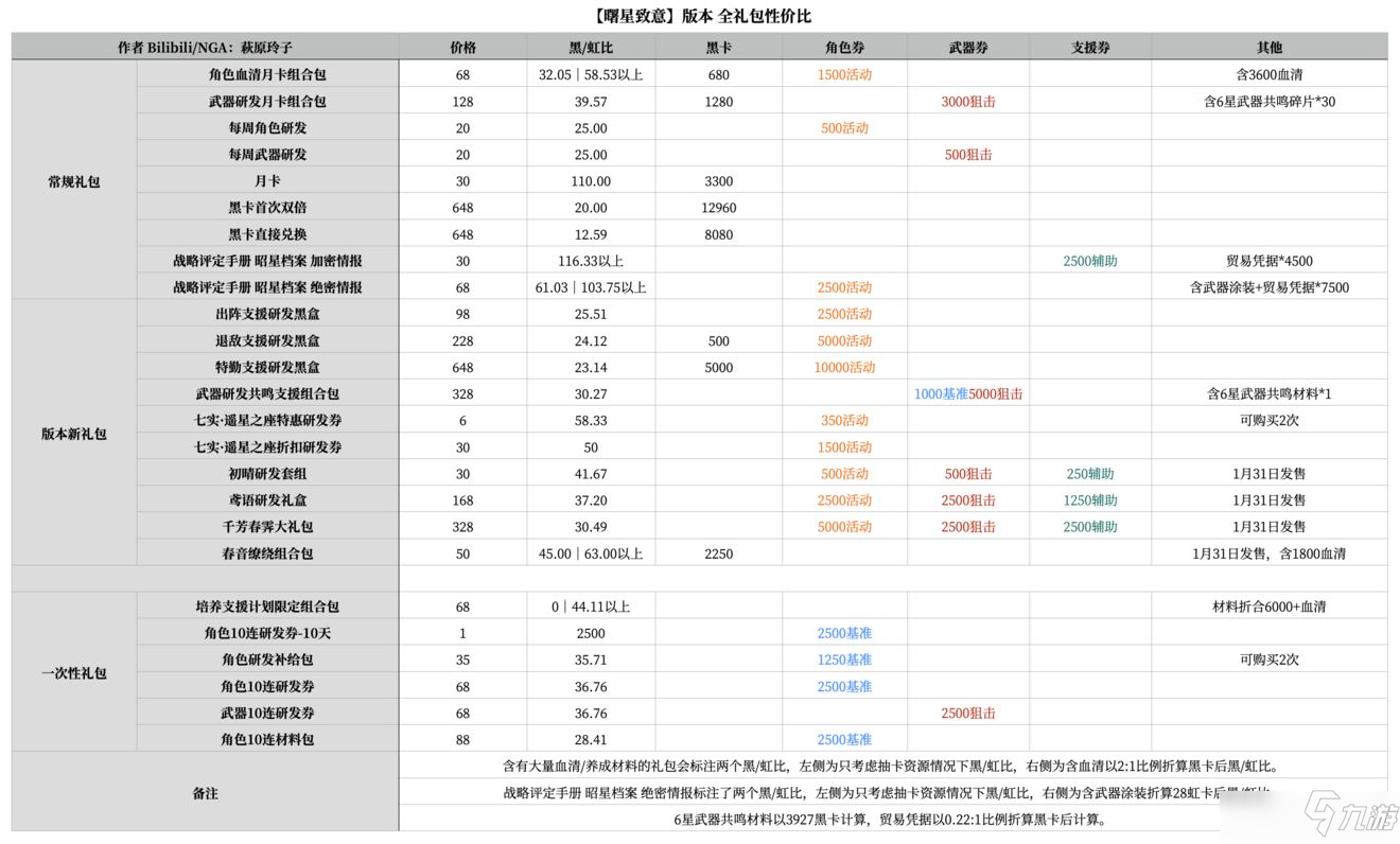 戰(zhàn)雙帕彌什春節(jié)活動禮包性價比解析