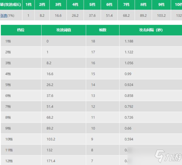 王者荣耀张良攻速阈值表2022