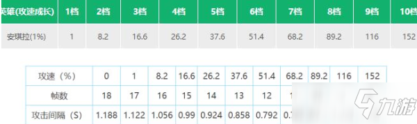 《王者榮耀》安琪拉攻速閾值表