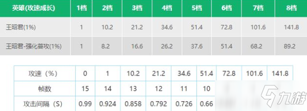 《王者榮耀》王昭君攻速閾值表
