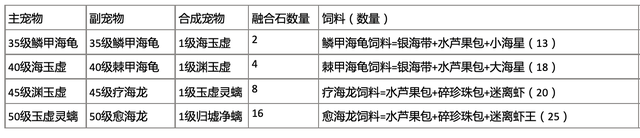 創(chuàng)造與魔法歸墟凈螭怎么融合？歸墟凈螭融合攻略