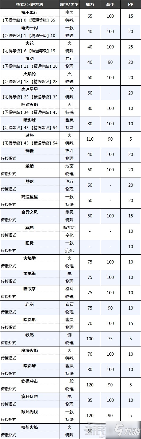 《宝可梦阿尔宙斯》洗翠火暴兽种族值及可习得招式 火暴兽招式介绍