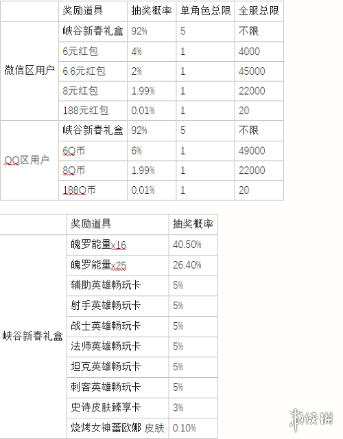 《英雄聯(lián)盟手游》新春送福氣活動(dòng)介紹 新春送福氣活動(dòng)獎(jiǎng)勵(lì)一覽