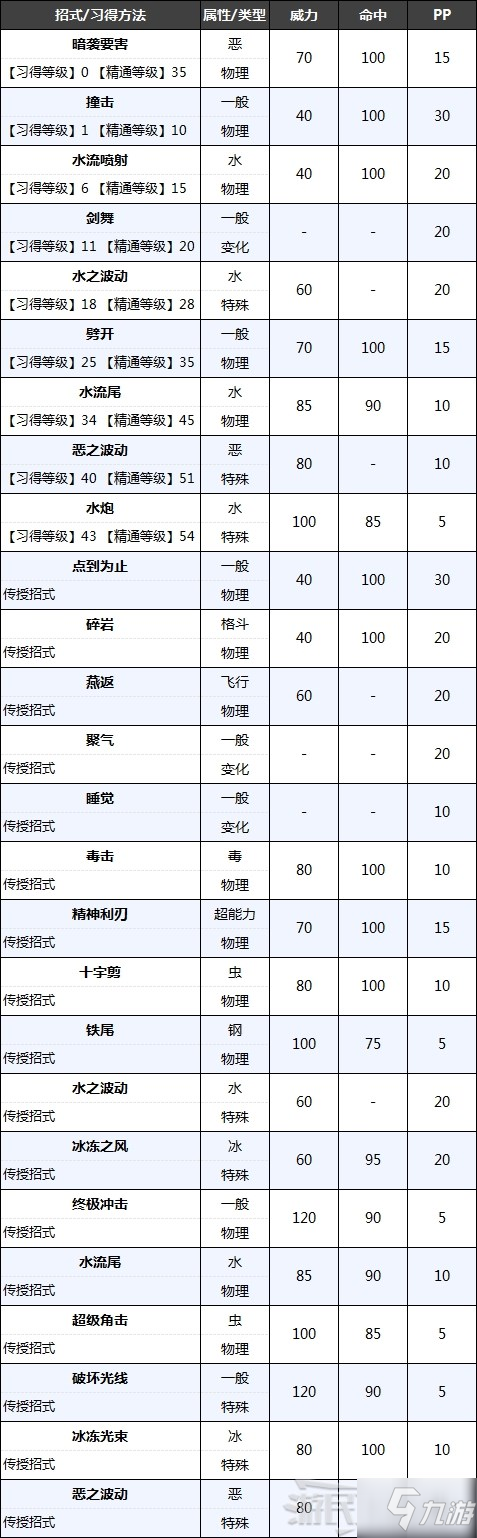 《宝可梦阿尔宙斯》洗翠大剑鬼进化条件及可习得招式 大剑鬼招式介绍