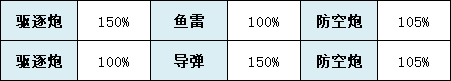 《碧蓝航线》鞍山改造属性技能 鞍山改导弹驱逐舰怎么样