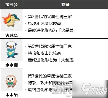 《寶可夢(mèng)阿爾宙斯》御三家進(jìn)化形態(tài)及培育推薦 怎么刷御三家
