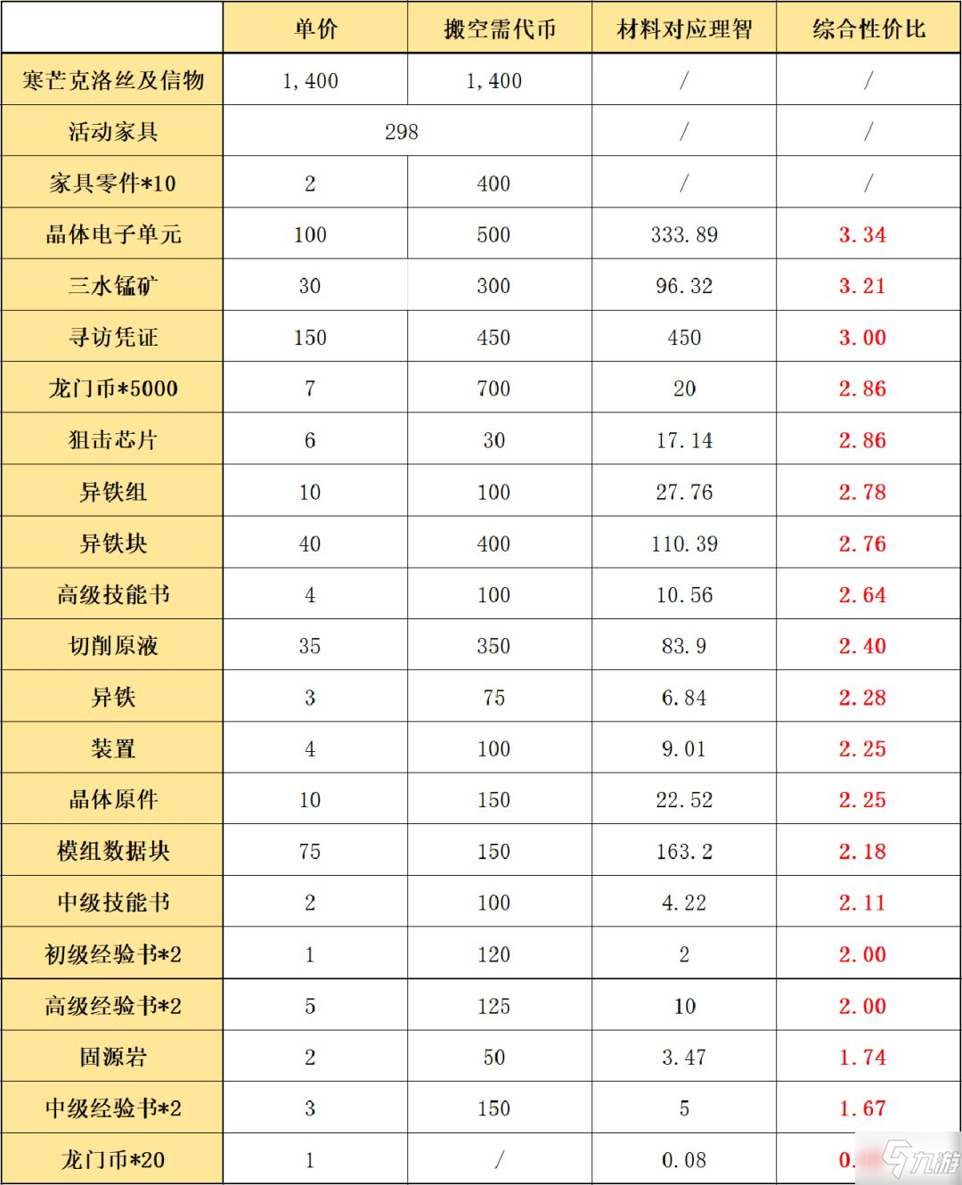 明日方舟将进酒活动商店怎么兑换 明日方舟将进酒活动商店兑换建议