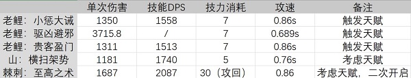 明日方舟老鯉強度分析一覽