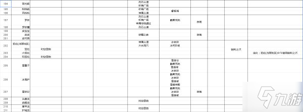 《寶可夢(mèng)傳說(shuō)阿爾宙斯》寶可夢(mèng)主要棲息地整理